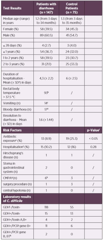 Demographic, clinical and laboratory characteristics
