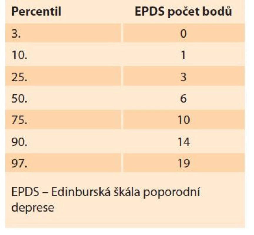 Percentilové rozložení
výsledků škály EPDS.<br>
Tab. 2. Percentile distribution of EPDS
scale results.