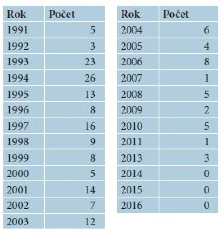 Počty hlášených onemocnění hrboly dojičů v ČR
1991–2016