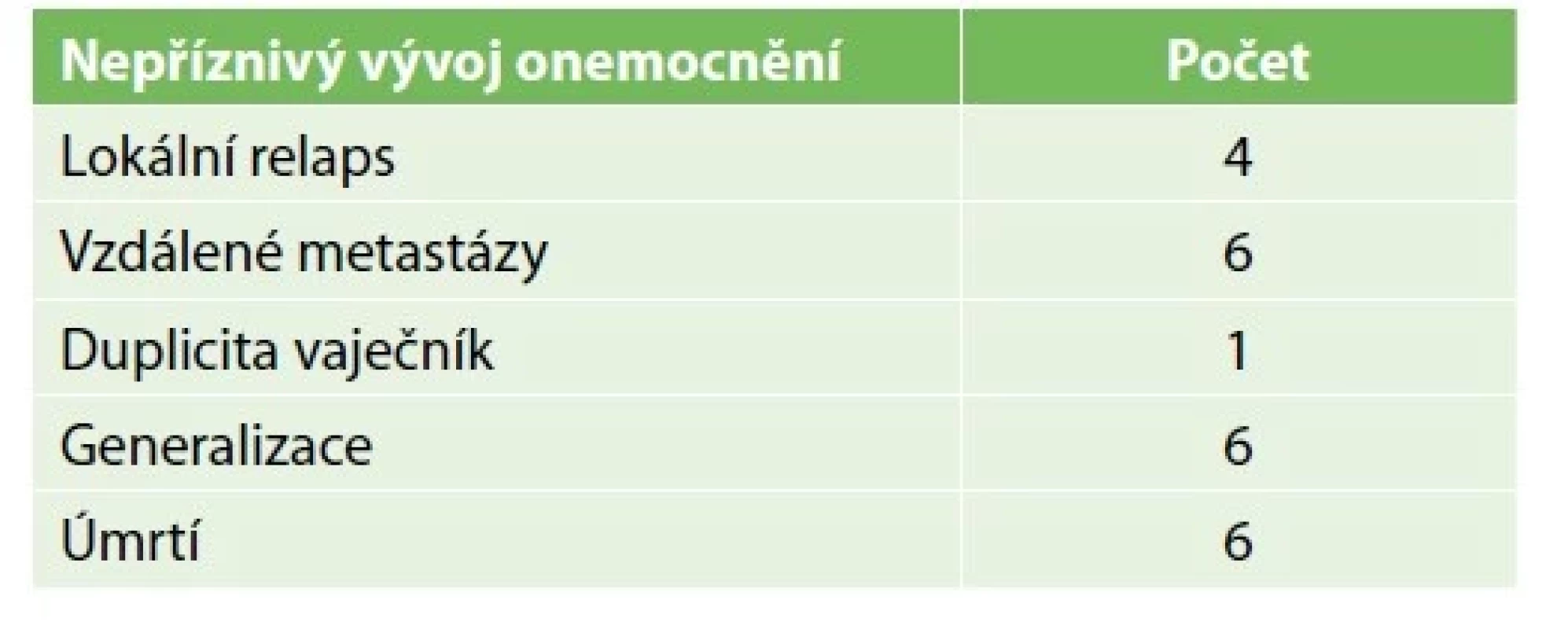Recidiva, relaps, úmrtí<br>
Tab. 5: Recurrence, relapse, death