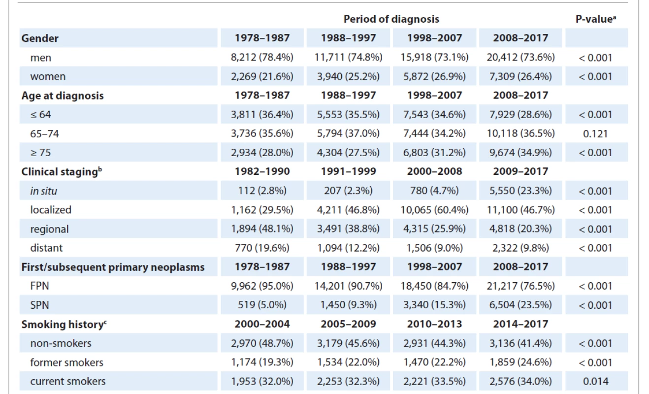 Temporal development of basic characteristics of bladder neoplasms.