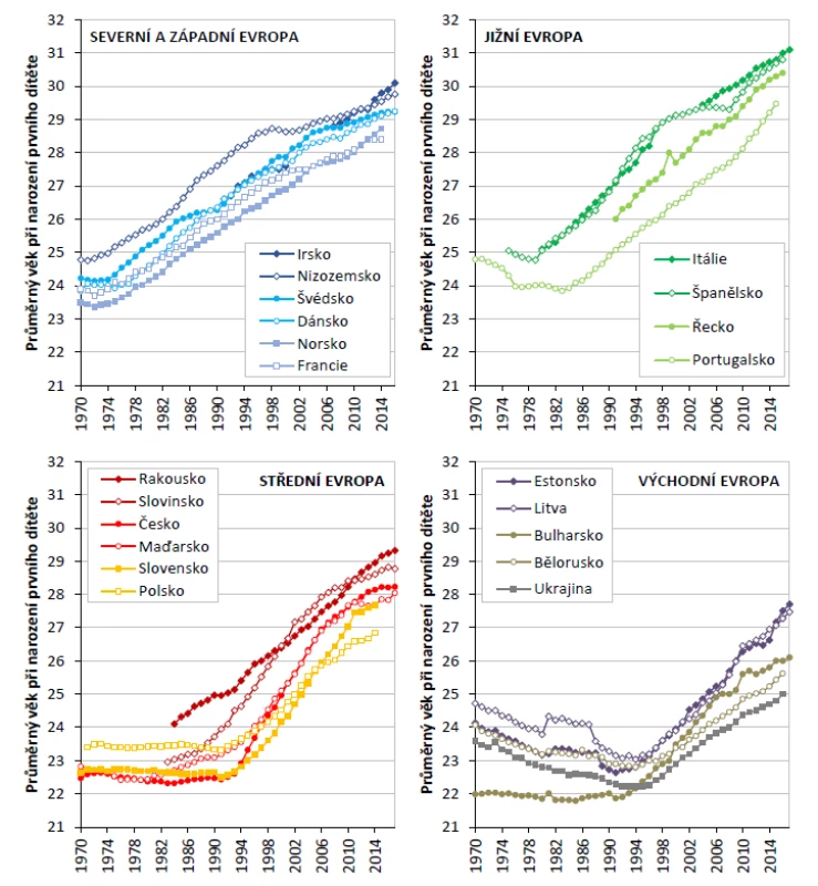 Vývoj průměrného věku matek při narození prvního dítěte ve vybraných státech Evropy, 1970–2016
(zdroje: 18, 20; vlastní zpracování)