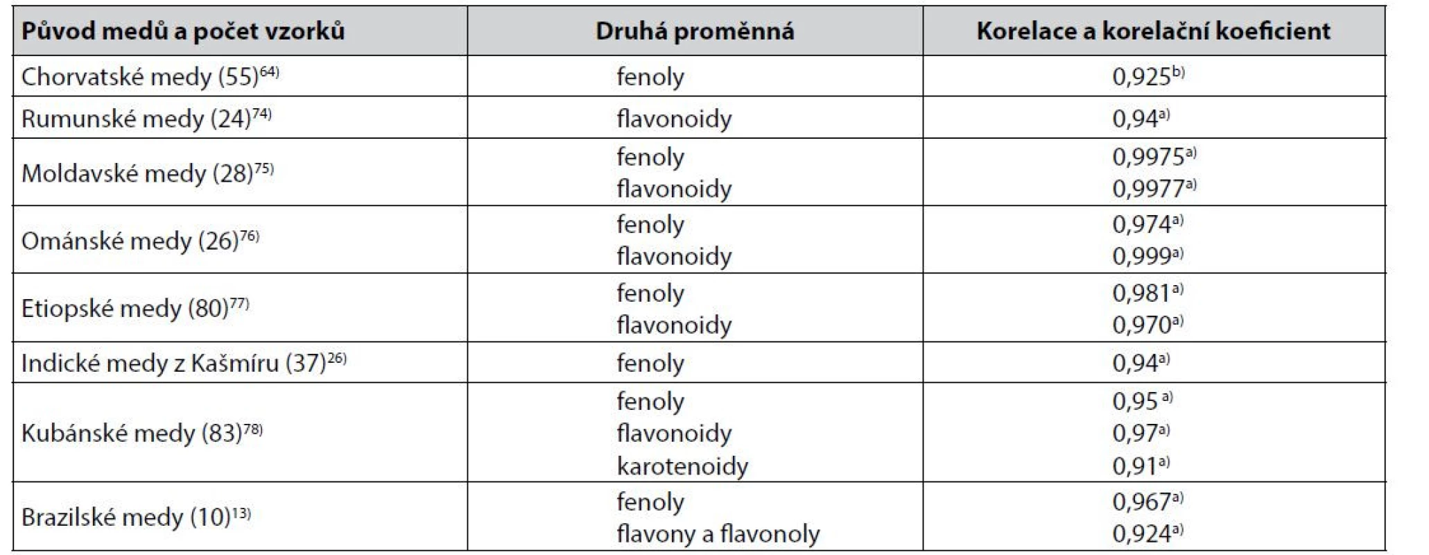 Těsnější korelace mezi hodnotami Pfundovy stupnice barevnosti medů a výsledky stanovení obsahu sledovaných biologicky
aktivních látek v medech