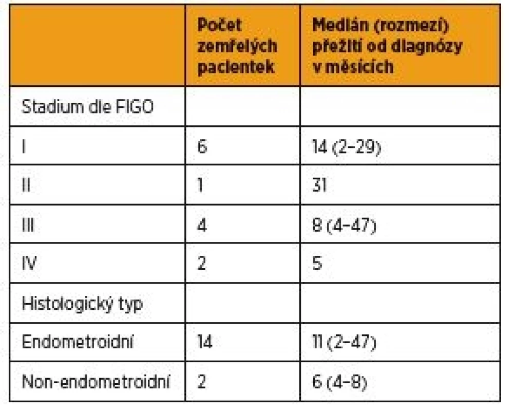 Délka přežití pacientek s primární hormonální terapií