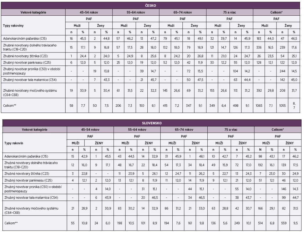 Odhad počtu a podielu úmrtí spôsobených zvýšeným BMI v rámci jednotlivých typov zhubných novotvarov v českej a slovenskej populácii, 2016<br>
Table 3. Estimation of number and proportion of deaths due to increased BMI within selected malignant neoplasms in the Czech and Slovak populations, 2016
