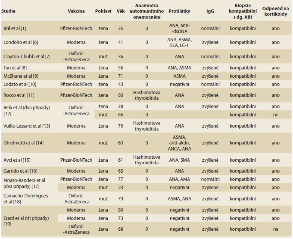 Charakteristika pacientů s AIH po vakcinaci proti covidu-19. <br> 
Tab. 2. Characteristics of patients with AIH after vaccination against COVID-19.