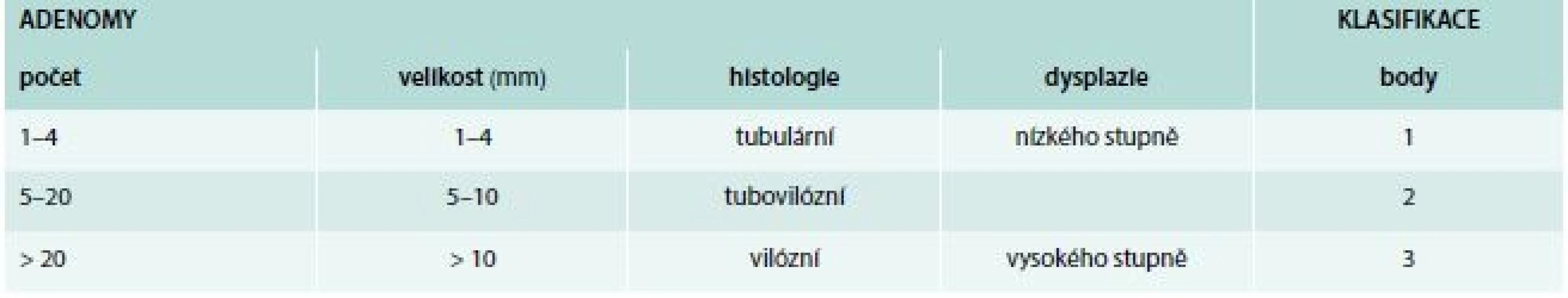 Závažnost duodenální adenomatózy (Spigelmanova klasifikace). Upraveno podle [8,9]