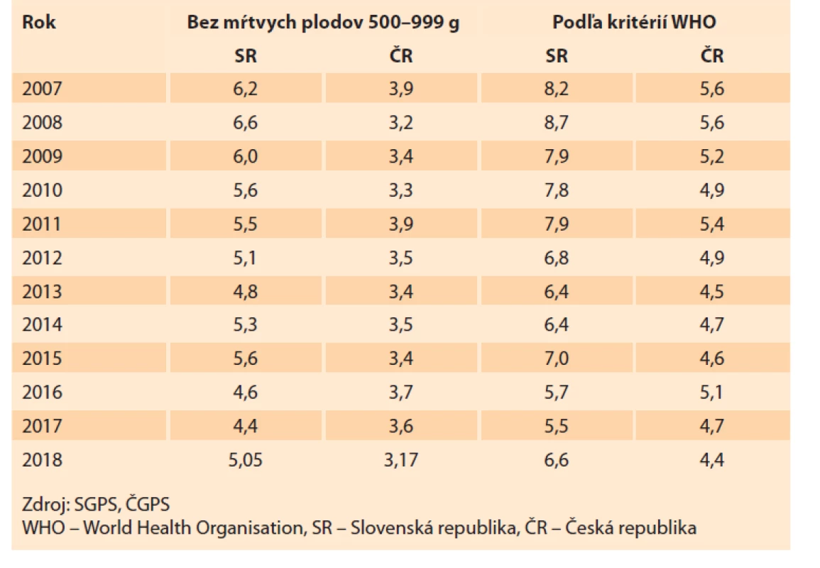 Perinatálna mortalita (‰) podľa regionálnych a WHO kritérií Slovenskej
a Českej republike v rokoch 2007–2018.<br>
Tab. 9. Perinatal mortality (‰) according to regional and WHO criteria
in the Slovak Republic and in the Czech Republic in the years 2007–2018.