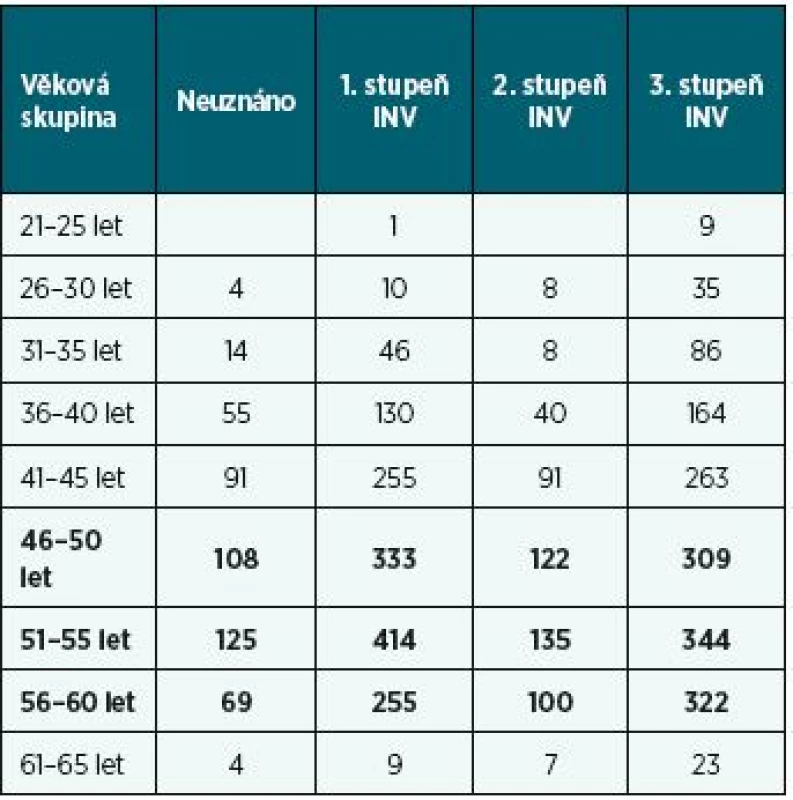 Věková struktura osob, u nichž byla v roce 2017
posouzena invalidita a výsledky posouzení