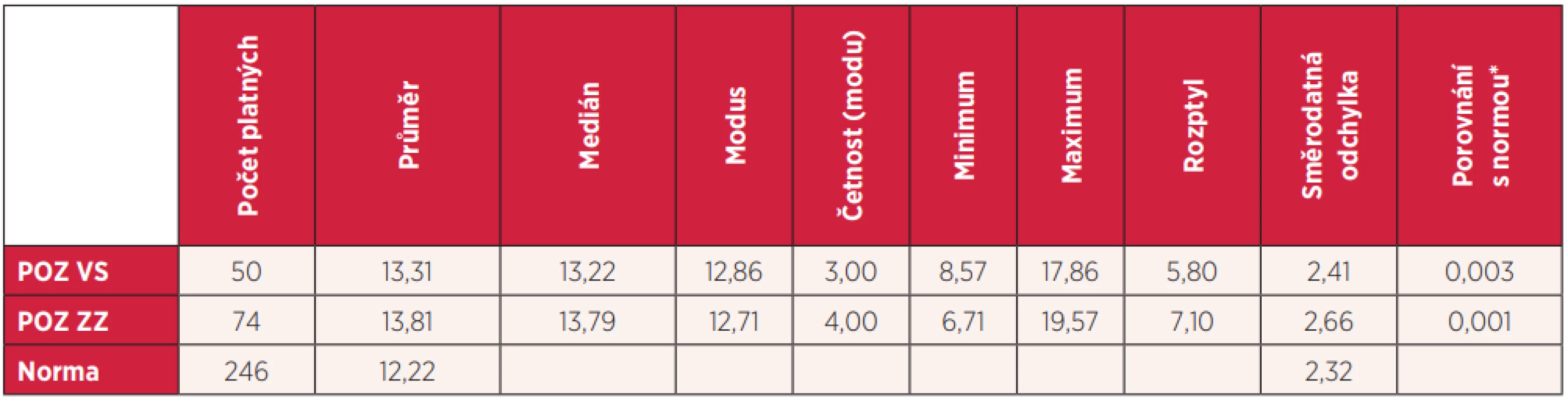Popisné statistiky porovnání pozitivní strategie v obou souborech s normou, jednostranné testování