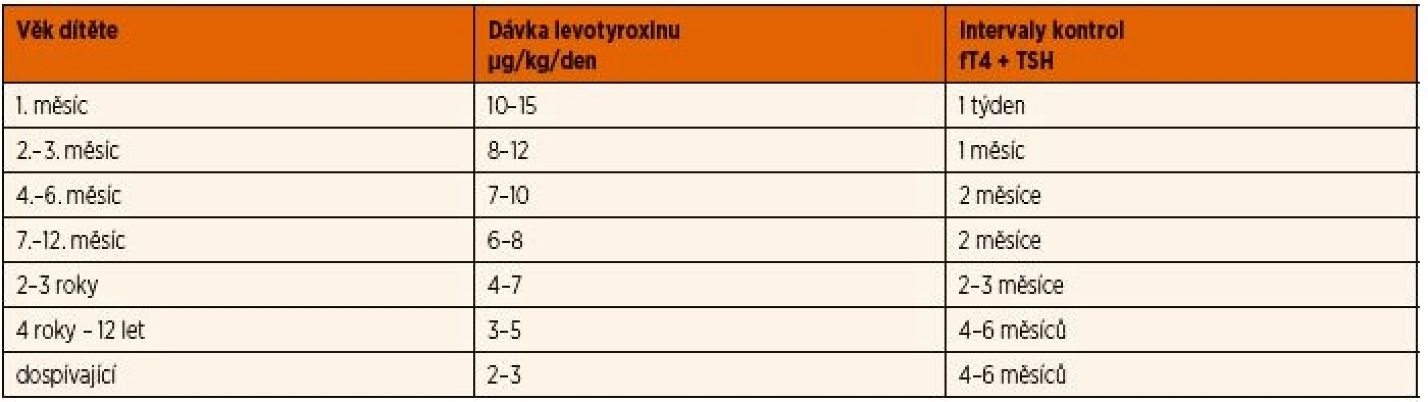 Léčba a sledování dětí s vrozenou hypotyreózou (upraveno dle [18]).