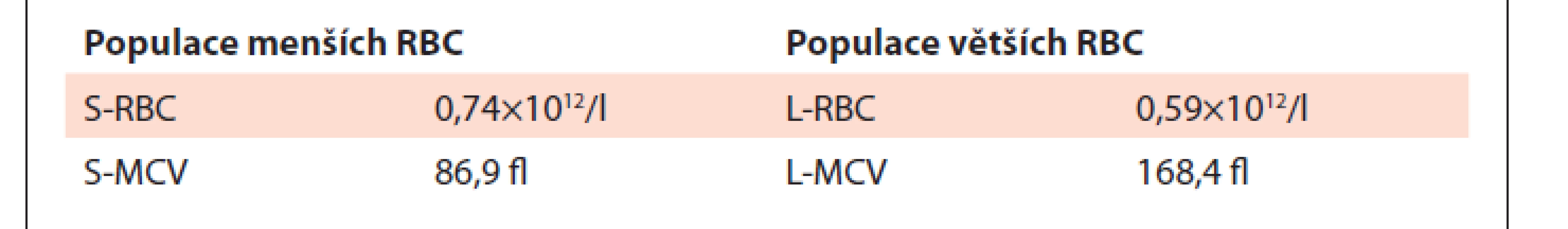 Data z analyzátoru Sysmex XN-10 u nemocné s megaloblastovou
anémií – rozdělení populací erytrocytů podle velikosti.