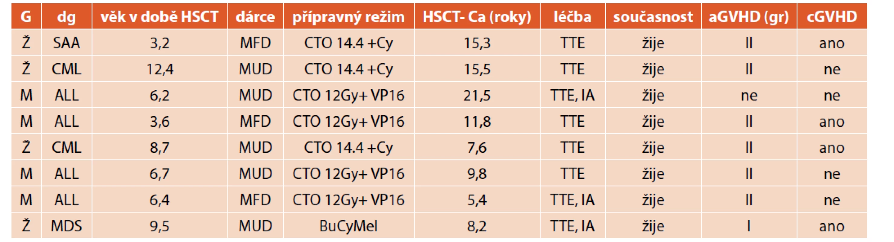 Charakteristika pacientů s maligním onemocněním štítné žlázy.
