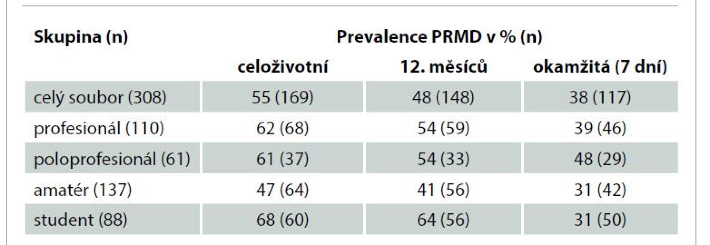 Prevalence PRMD.<br>
Tab. 1. Prevalence of PRMD.