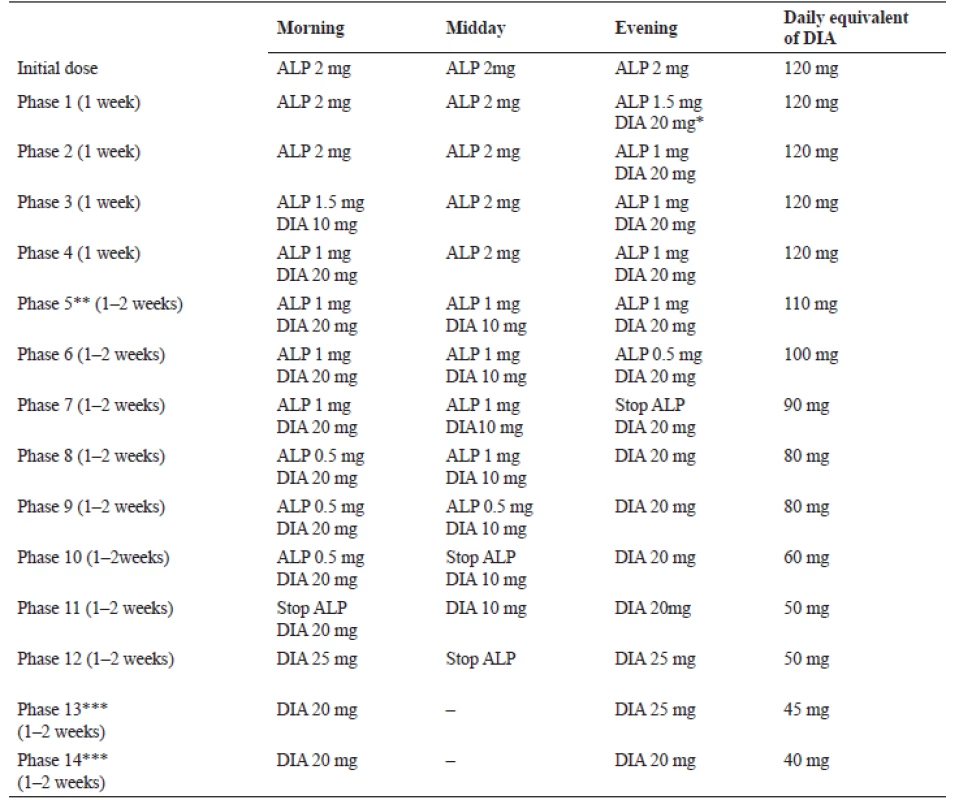 Withdrawal from high doses of alprazolam (2 mg, 3 times per day) by diazepam substitution<sup>36)</sup>