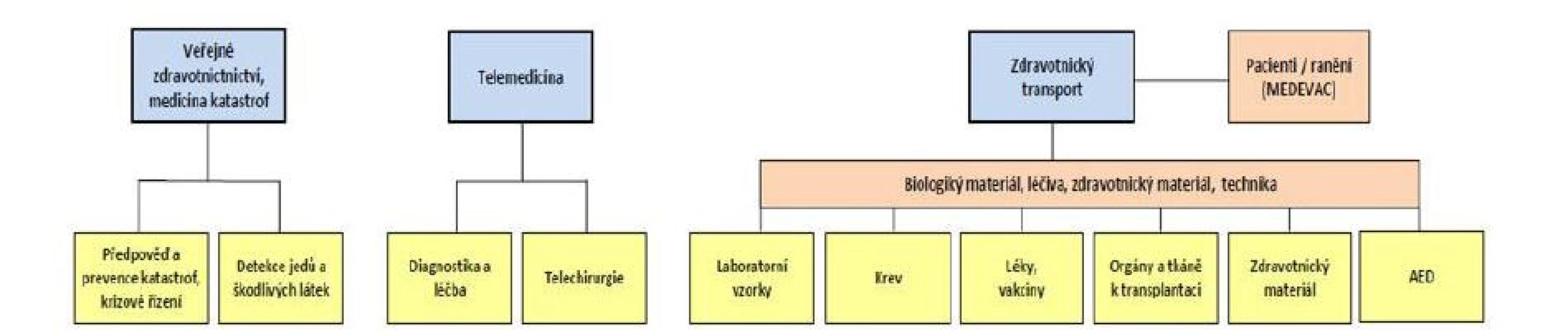 Aplikace a možnosti použití dronů v medicíně a zdravotnictví