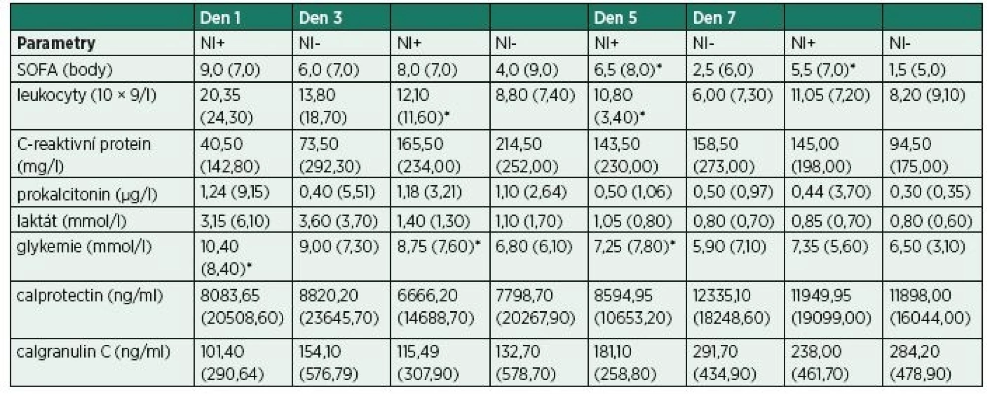 Porovnání parametrů pacientů s nozokomiální infekcí a bez infekční komplikace