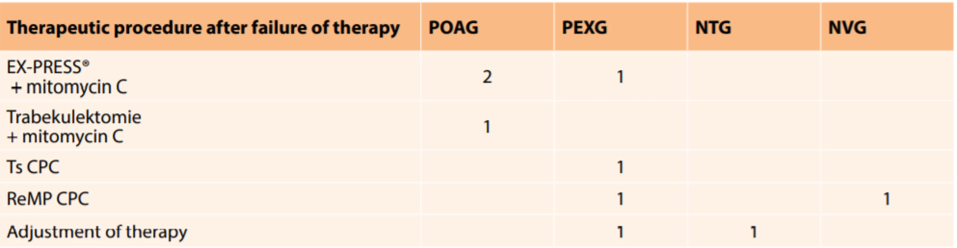  Failure of effect of first application of MP CPC and its solution in individual types of glaucoma