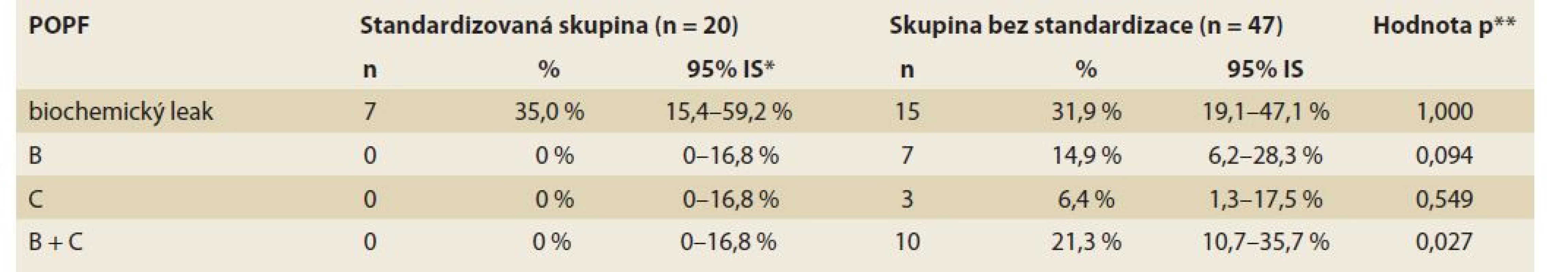 Bližší charakteristika celkového souboru pacientů a podskupin pacientů.<br>
Tab. 2. Detailed characteristics of the total group of patients and patient subgroups.