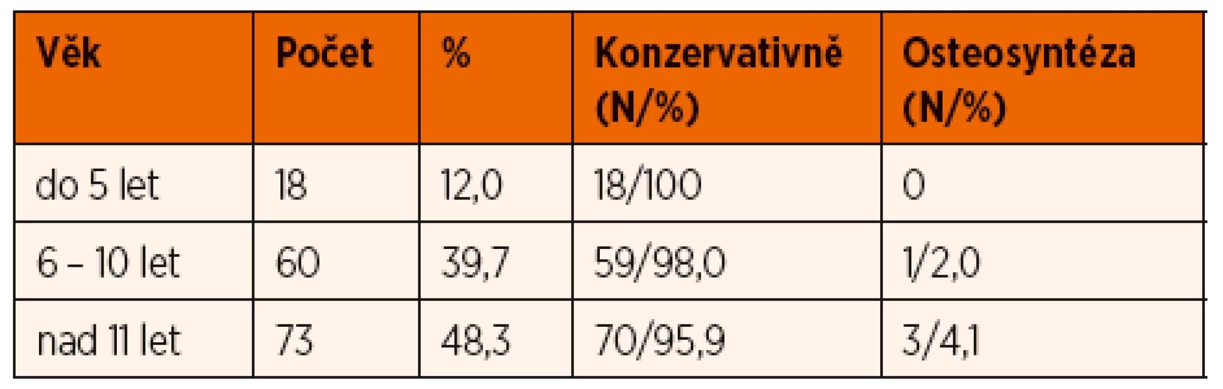 Poranění distálního radia – věkové rozložení souboru
a metodika léčby v závislosti na věku.