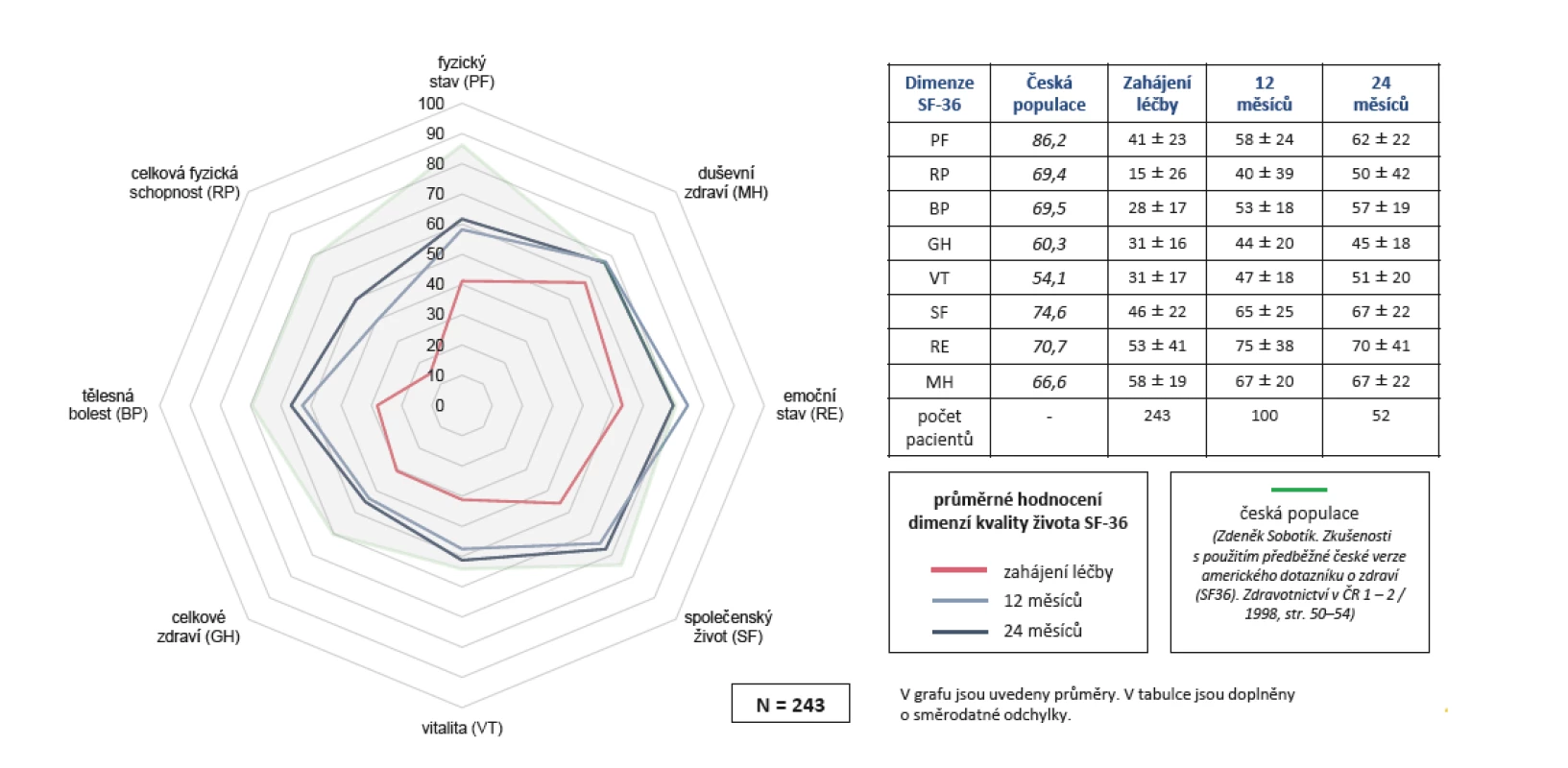 Účinnost léčby secukinumabem (Cosentyx®): zvýšení kvality života (SF-36) během 2 let léčby