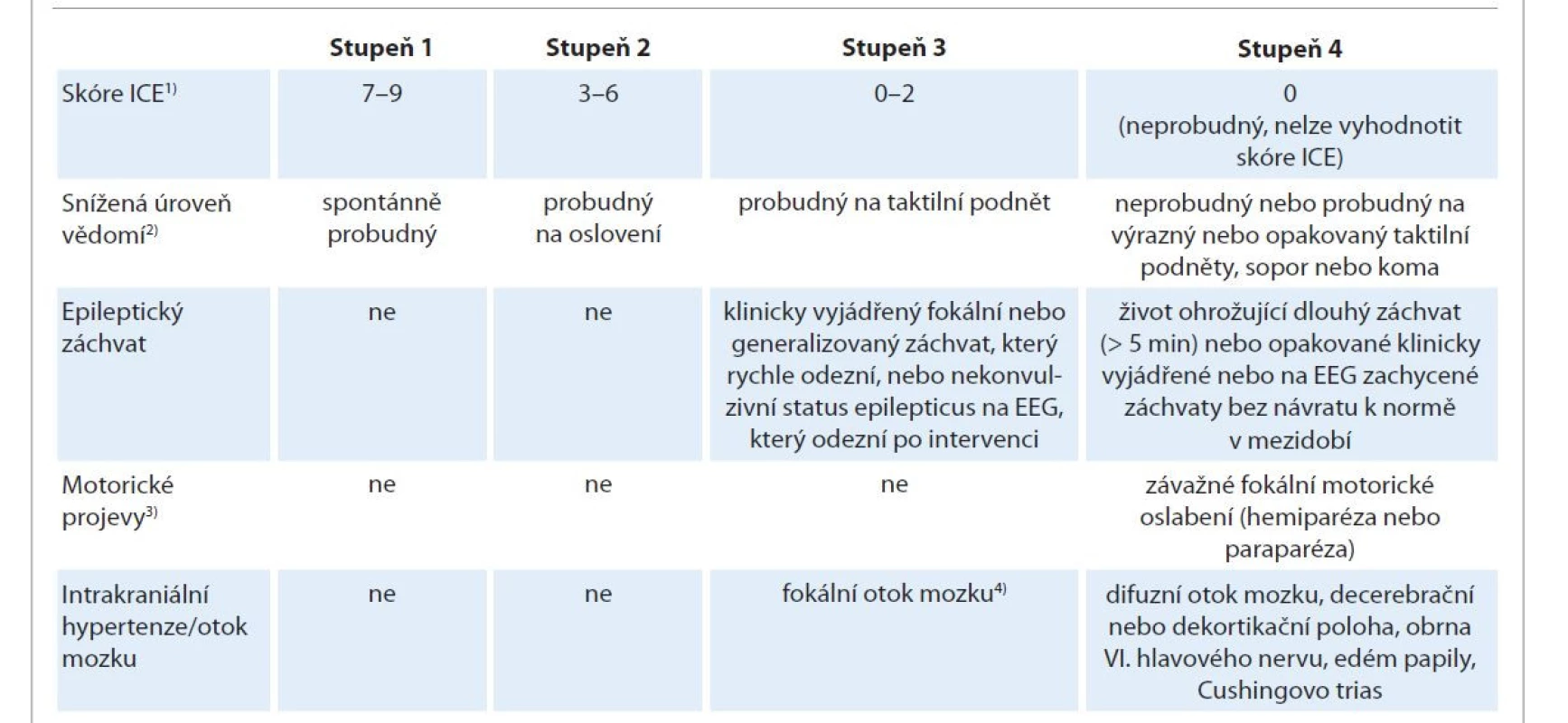 Doporučení American Society for Transplantation and Cellular Therapy pro hodnocení syndromu neurotoxicity vyvolané
efektorovými buňkami imunitního systému [13].
