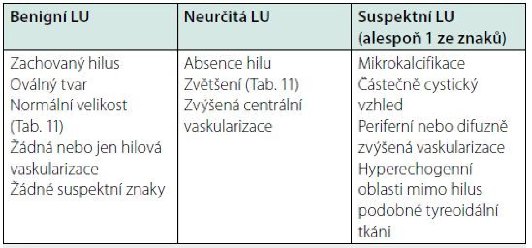 Ultrazvuková charakteristika krčních lymfatických uzlin