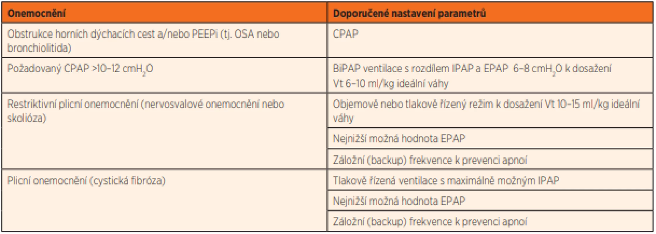 Nastavení ventilačního režimu s ohledem na základní onemocnění pacienta.
