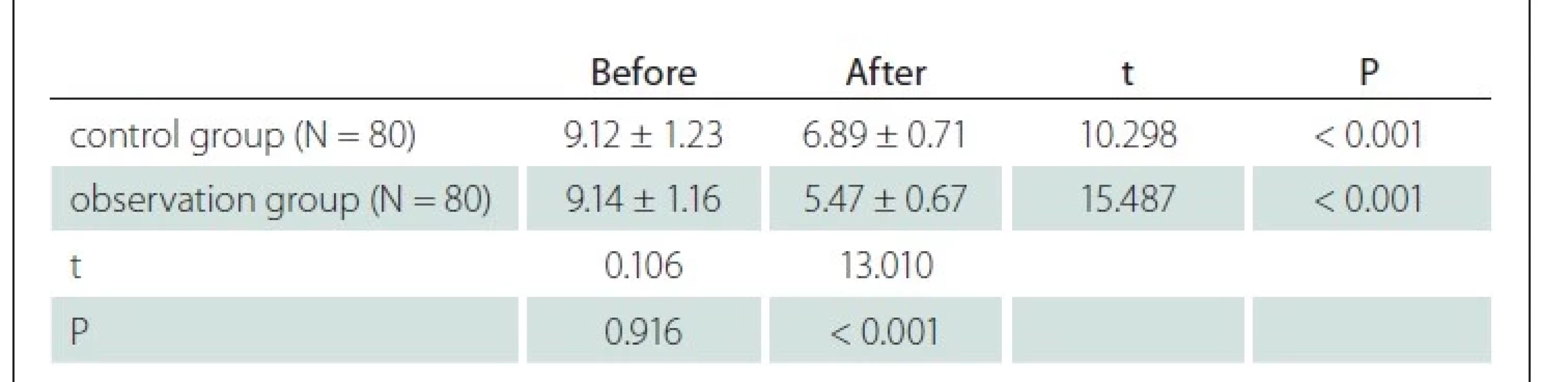 National Institutes of Health Stroke Scale scores before and after treatment.