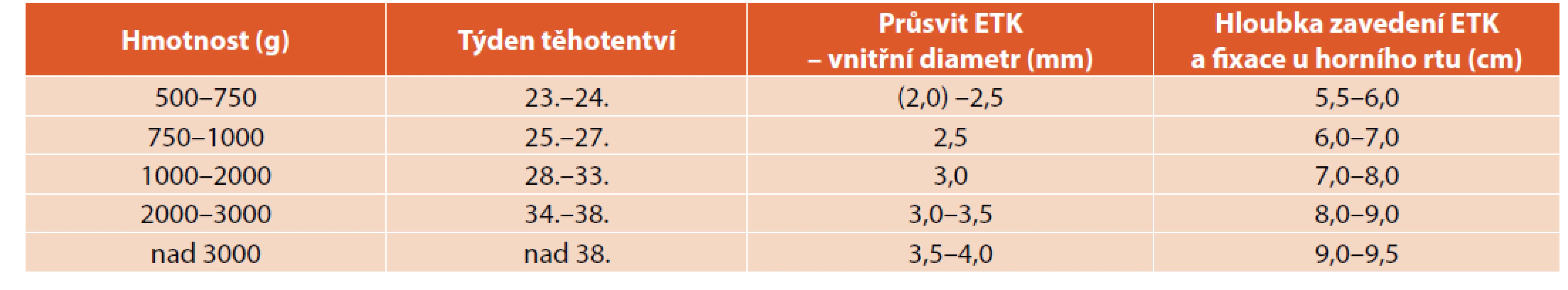 Orotracheální intubace: průsvit a fixace ETK podle hmotnosti a týdne těhotenství.