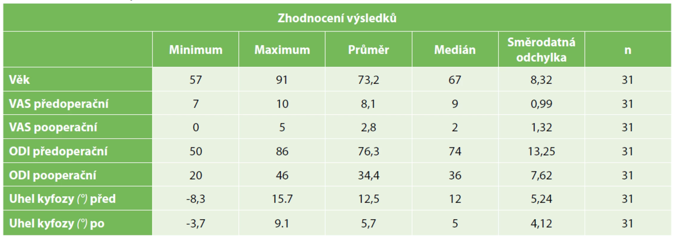 Zhodnocení výsledků<br>
Tab. 3. Results summary