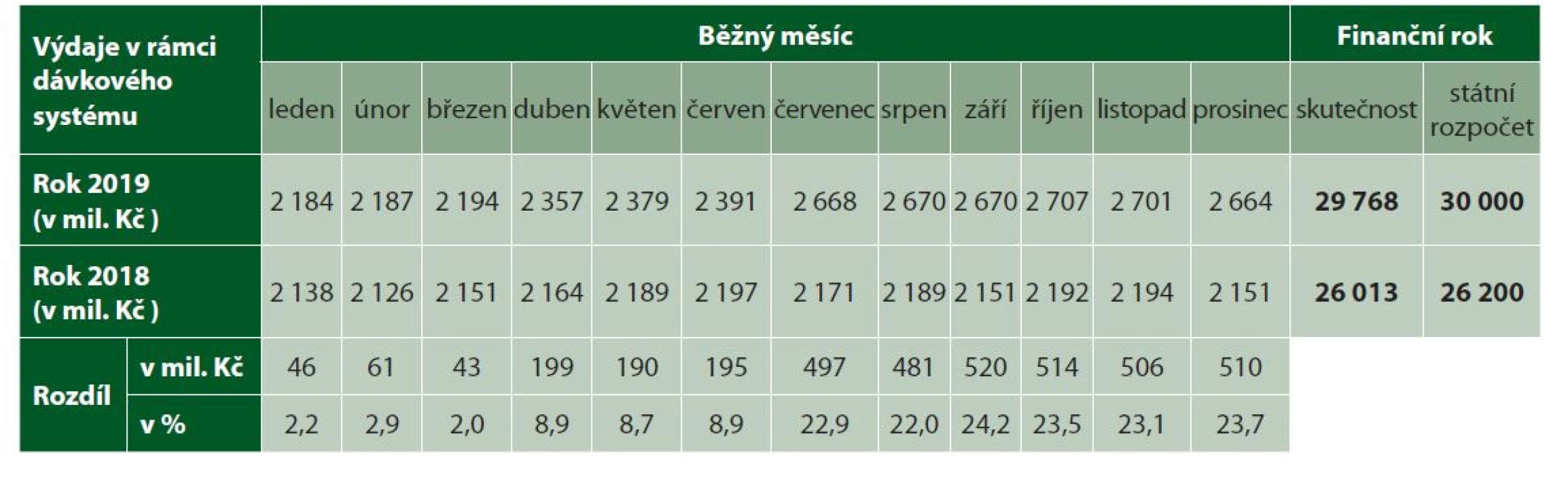 Náklady na všechny příspěvky na péči v letech 2018 a 2019