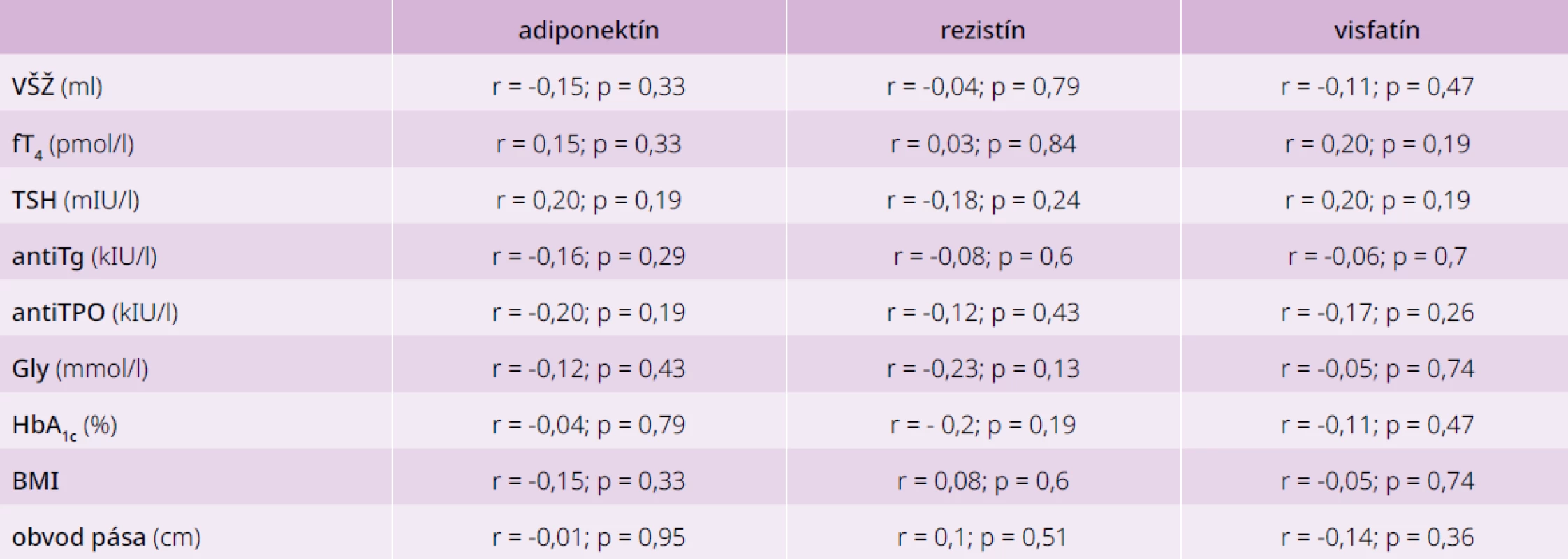 Korelácie medzi jednotlivými adipokínmi a parametrami glycidového a tyroidálneho
metabolizmu u pacientov s DM2T bez tyreopatie