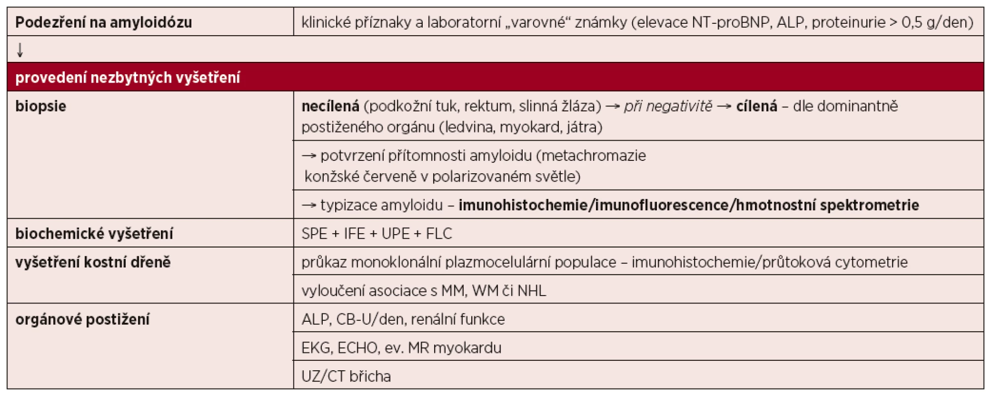 Diagnostický algoritmus systémové amyloidózy