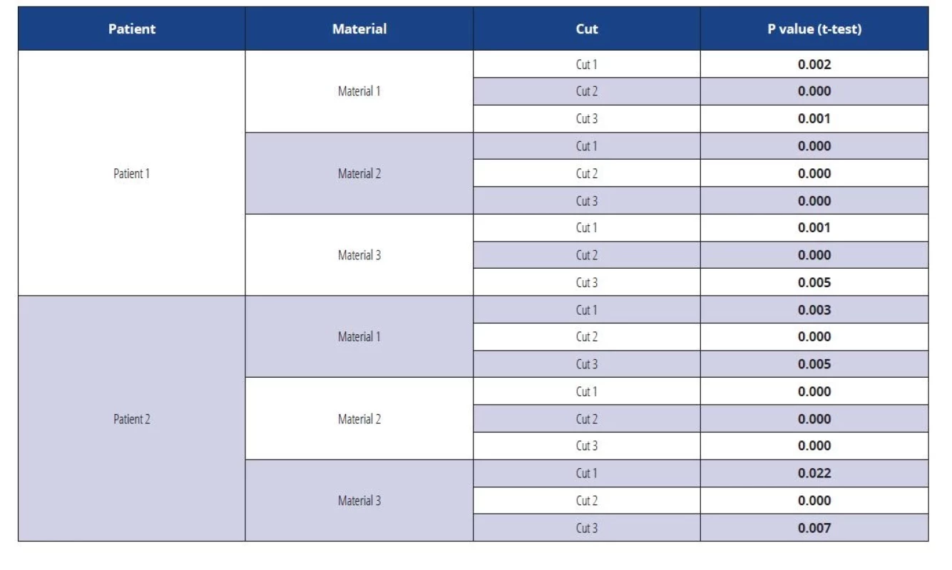 P values calculated by statistical analysis of differences of deviations before and after vacuuming for every patient,
material and cut