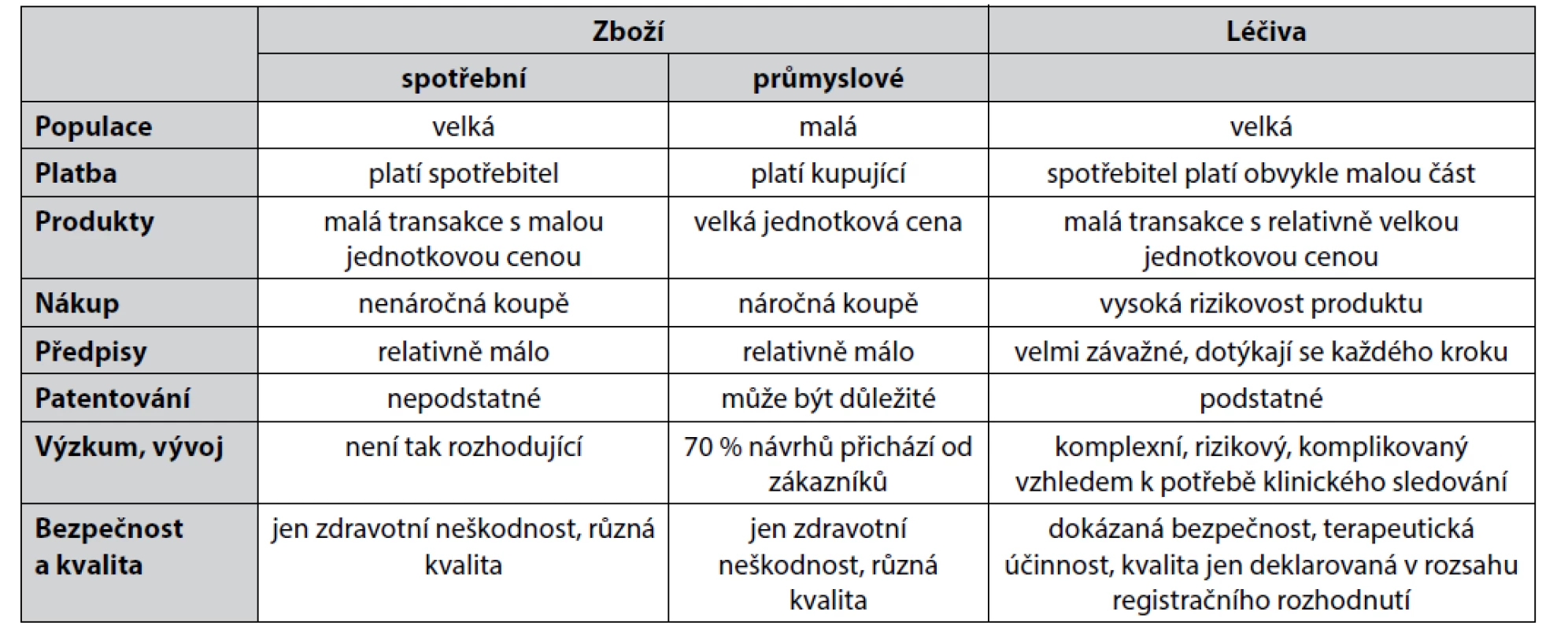 Rozdíly mezi jednotlivými druhy zboží25)