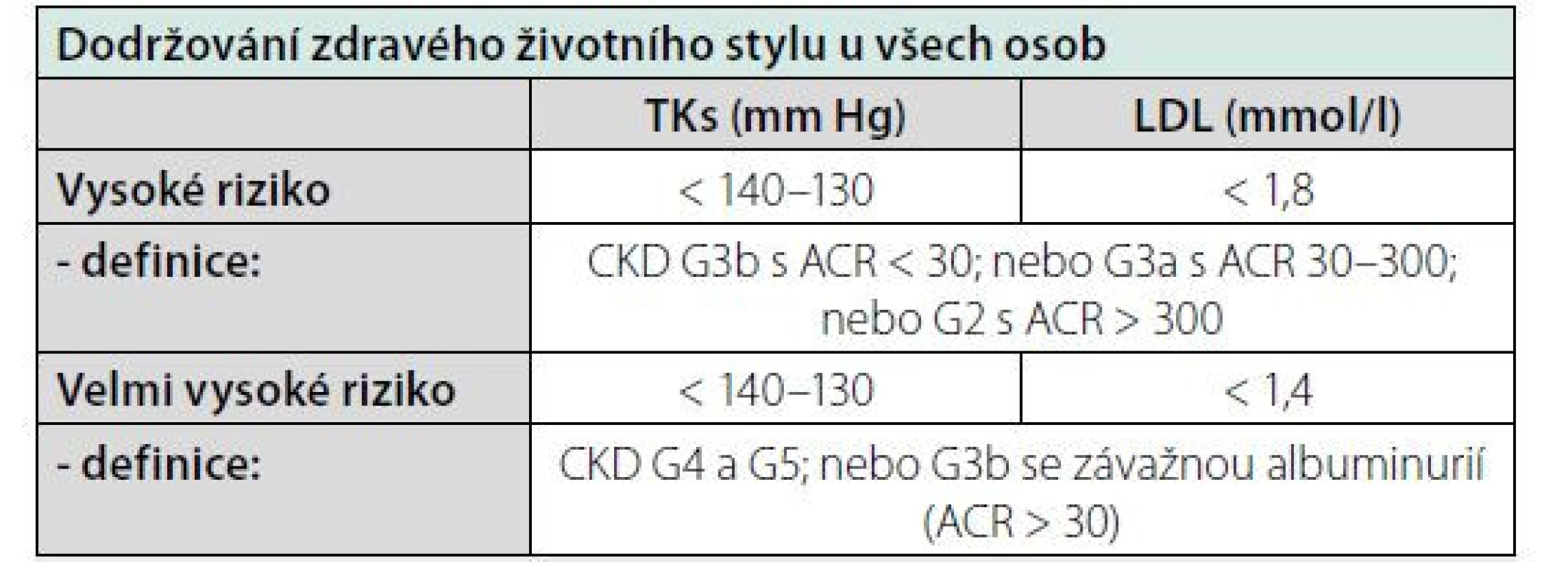 Cílové hodnoty u osob s chronickým onemocněním ledvin.
Zjednodušeno dle (1)