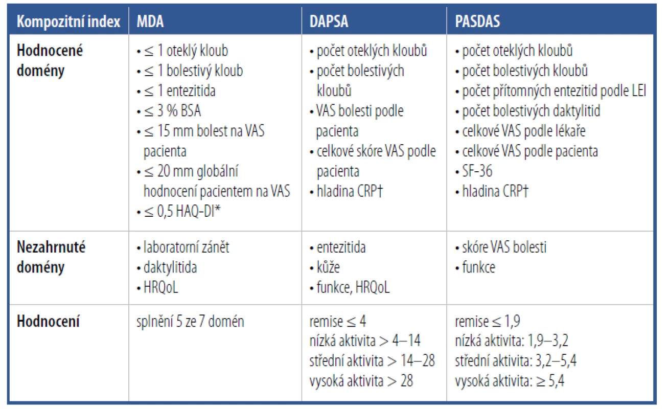 Hodnocení aktivity onemocnění a odpovědi na léčbu pomocí kompozitních indexů
Minimal Disease Activity (MDA), Disease Activity for PSoriatic Arthritis (DAPSA)
a Psoriatic ArthritiS Disease Activity Score (PASDAS)