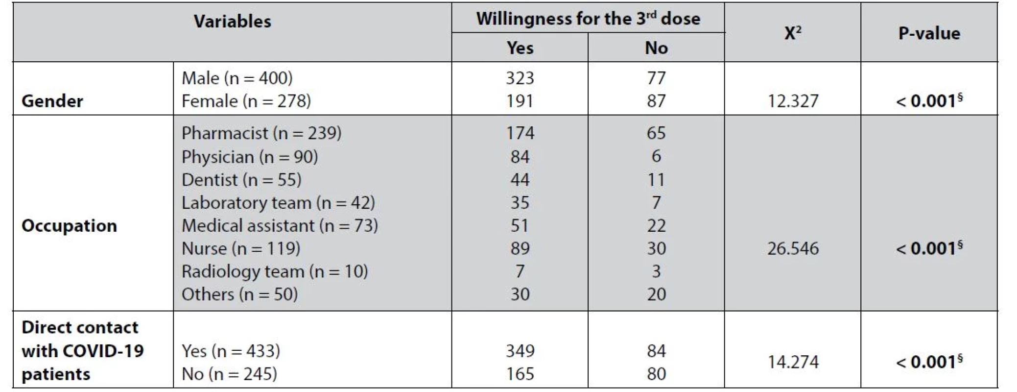 Association between gender, job, and contact level of the healthcare providers with patients willing to take the third dose of
the vaccine