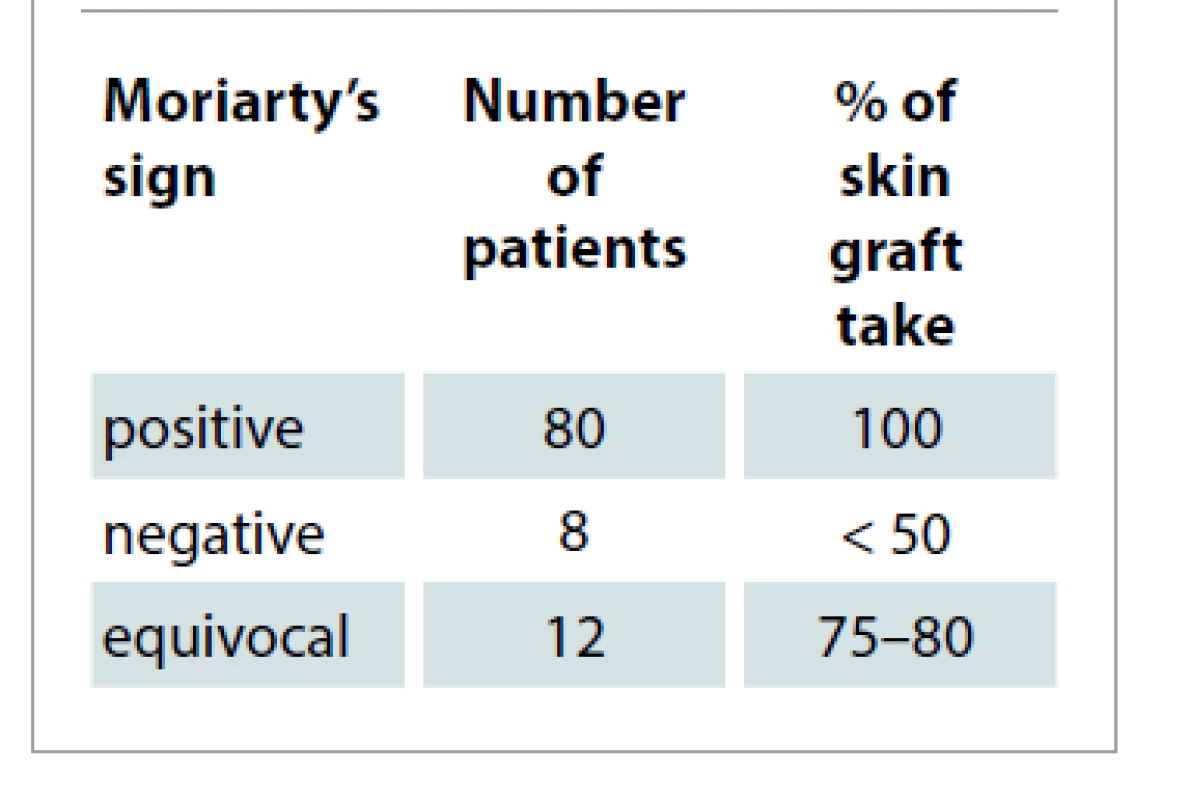 Assessment of skin graft take
based on Moriarty’s sign.