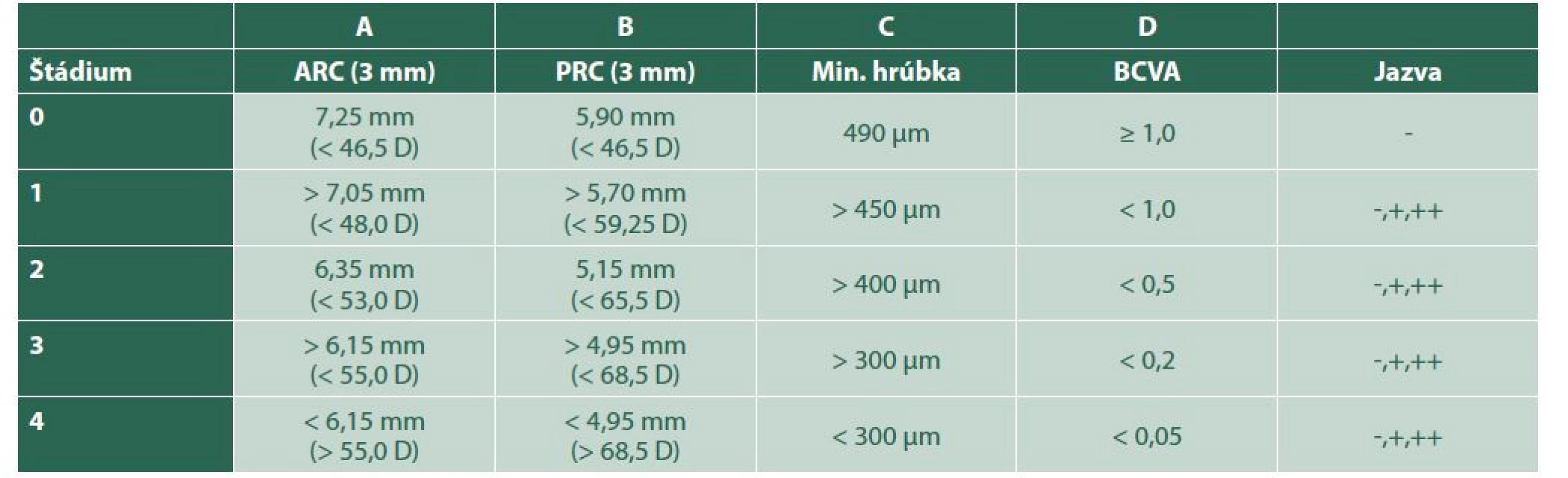 Klinická klasifikácia keratokónusu podľa ABCD systému