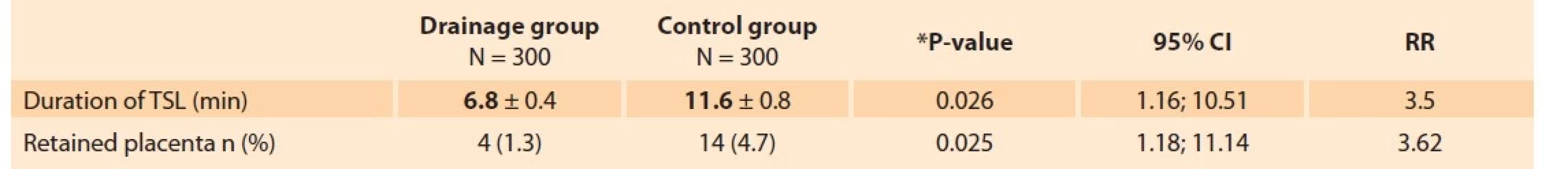 Length of the third stage of labor and retention of the placenta in the studied groups.<br>
Tab. 2. Dĺžka tretej doby pôrodnej a retencia placenty v jednotlivých skupinách.