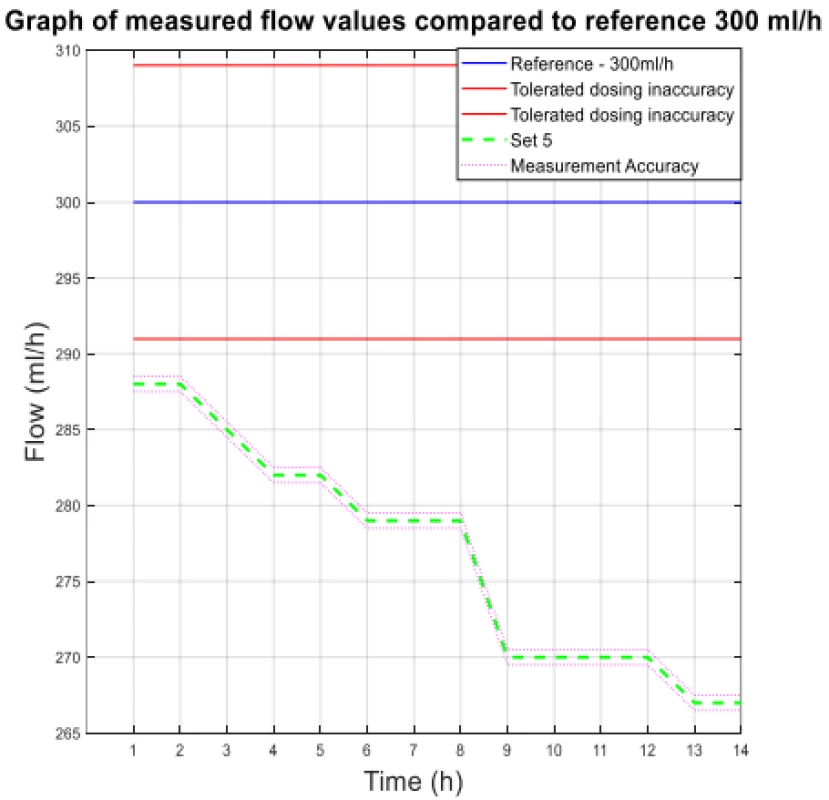 The measured flow values compared to reference
300 ml/h.
