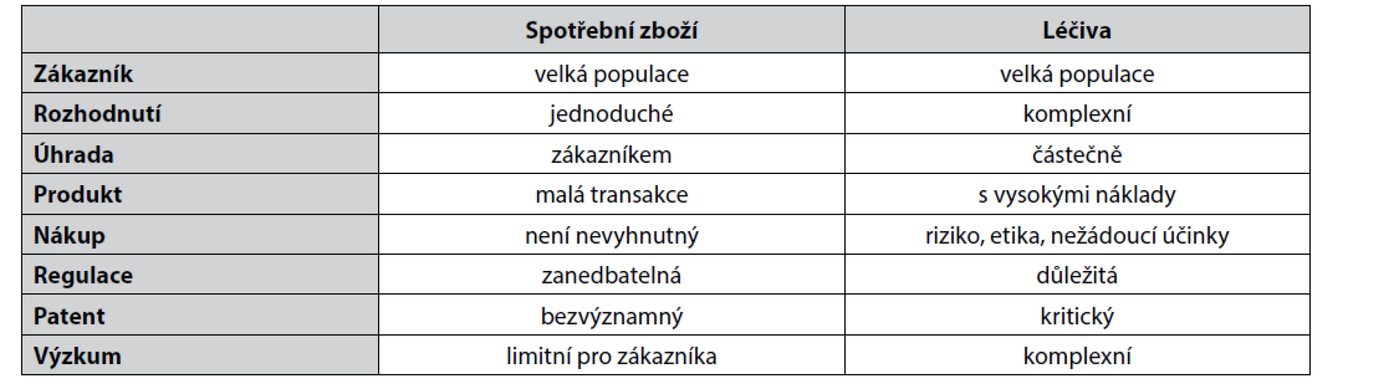 Rozdíly mezi jednotlivými druhy zboží11)