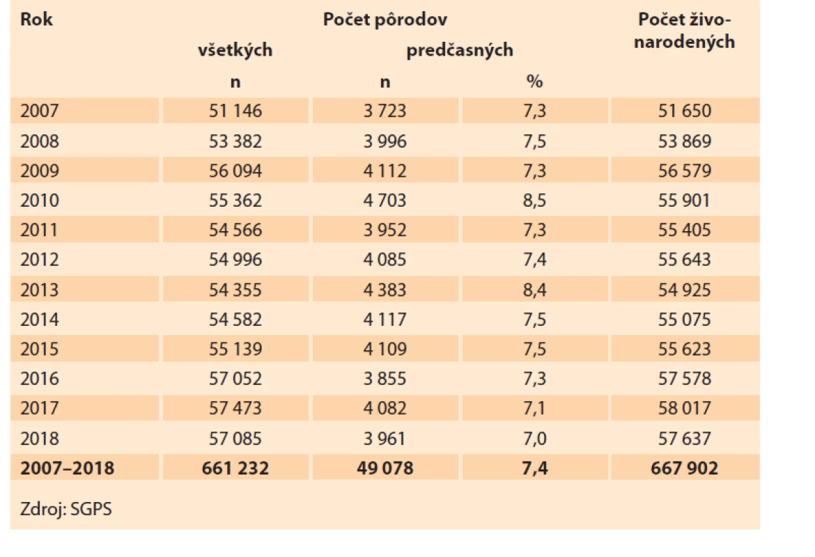 Počet pôrodov a živonarodených v Slovenskej republike v rokoch
2007–2018.<br>
Tab. 2. Number of births and live births in the Slovak Republic in 2007–2018.