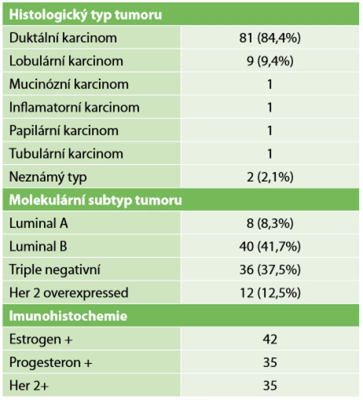 Charakteristika tumorů <br>Tab. 3: Characteristics of tumors 