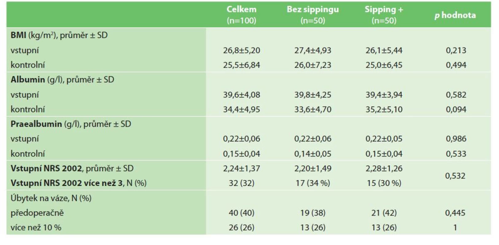 Nutriční parametry<br>
Tab. 2: Nutrition characteristics