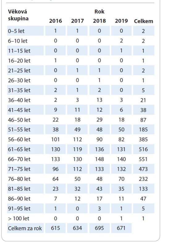 Rozdělení osob s diagnózou karcinomu plic posuzovaných
pro účely průkazu osoby se zdravotním postižením
dle věkových skupin v letech 2016–2019.