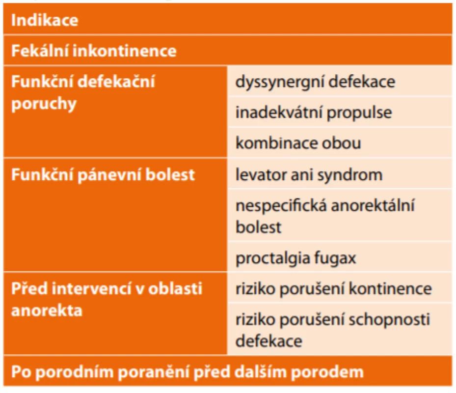 Indikace k  funkčnímu anorektálnímu vyšetření,
adaptováno dle Carrington EV, et al. 2019<br>
Tab. 2: Indications for functional anorectal examination;
adapted from Carrington EV, et al. 2019