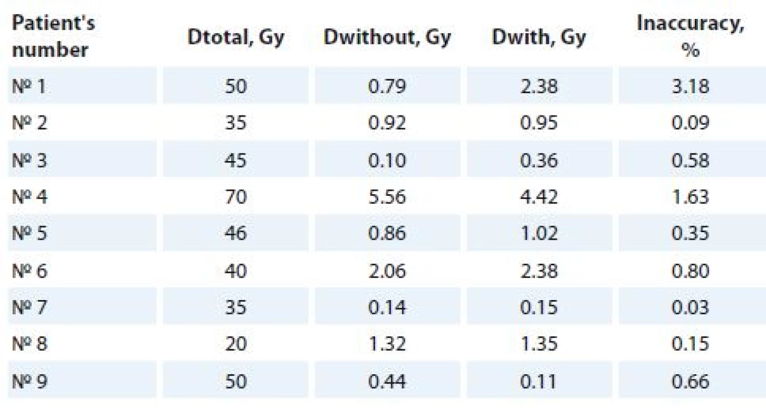 The doses received by CIEDs without and with MDT application and the related
inaccuracies.